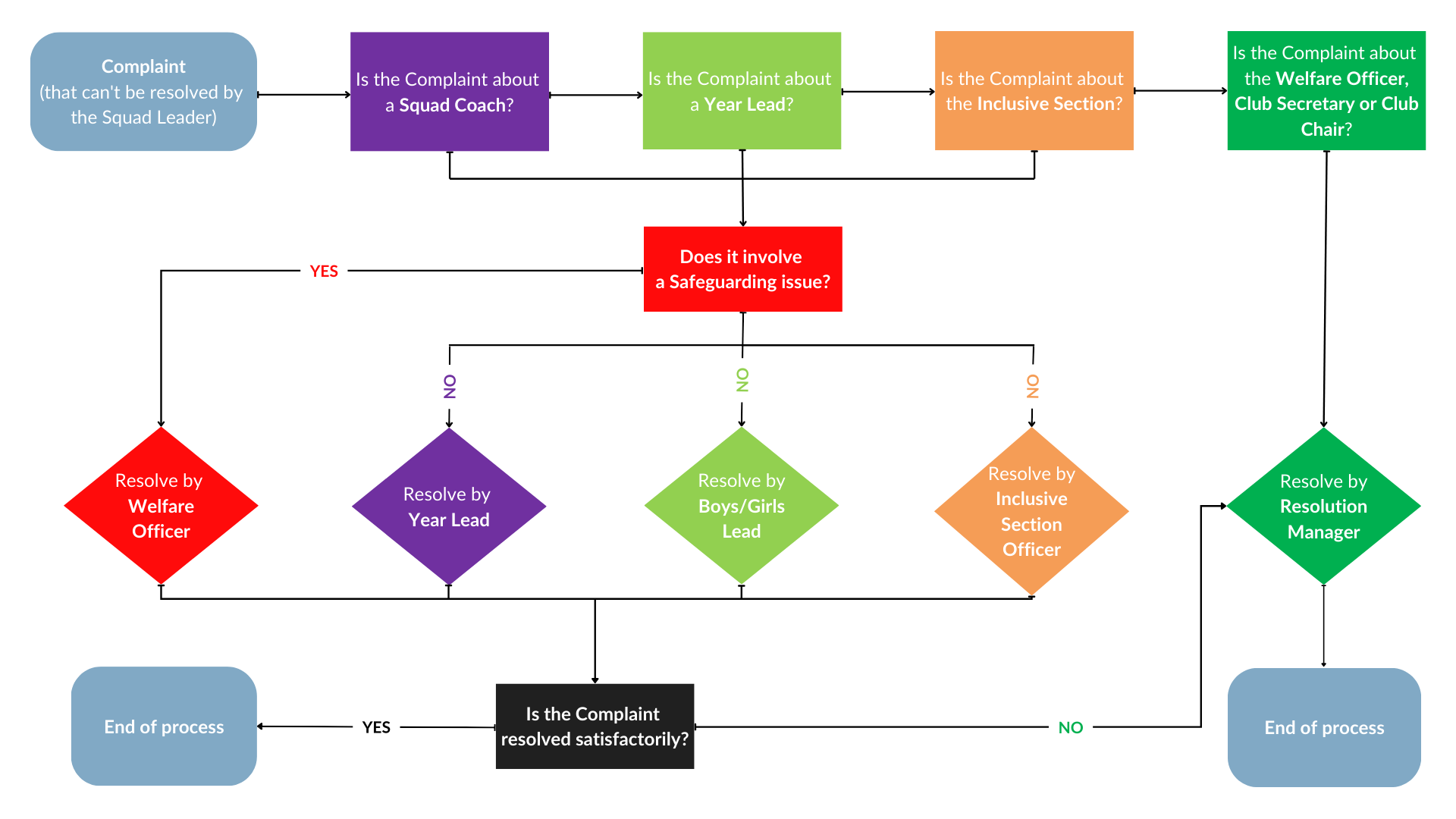 Harpenden Colts FC Complaints Resolution Process