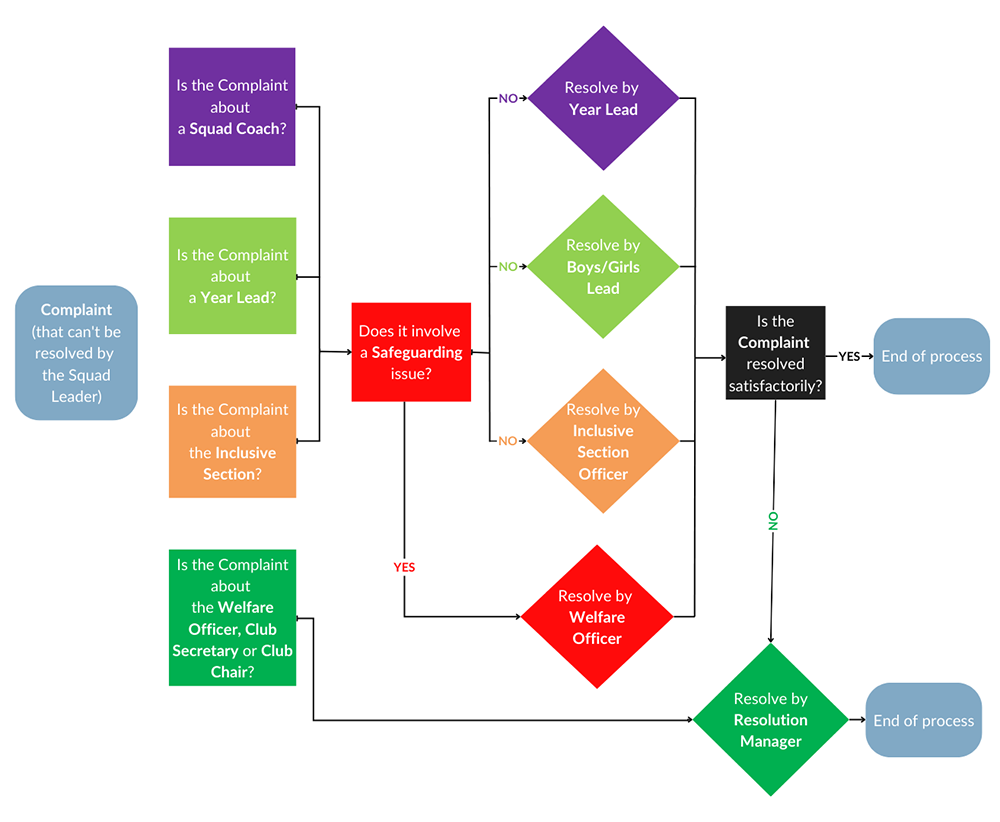 Harpenden Colts FC Complaints Resolution Process